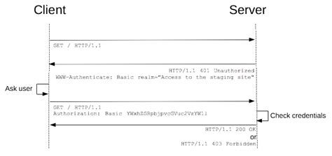 Image result for HTTP Authentication