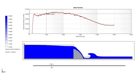 SolidWorks Free Surface Flow 2020 的图像结果