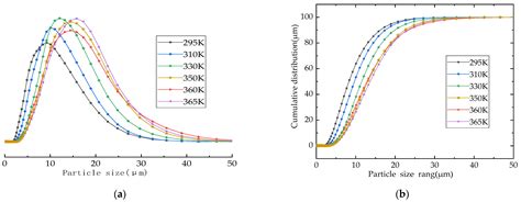 Study on the Effect of Temperature on the Crystal Transformation of ...