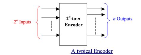 Image result for Encoder Java Programming