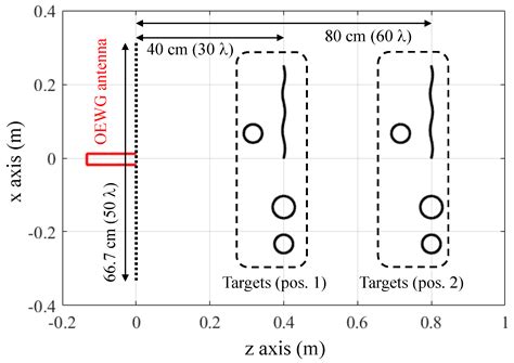 Improved Methods for Fourier-Based Microwave Imaging