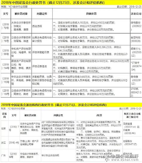 2018年证监会对会计所和评估机构行政处罚一览表_会计审计第一门户-中国会计视野