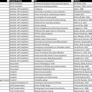 Image result for Compensatory Consumer Behavior Model
