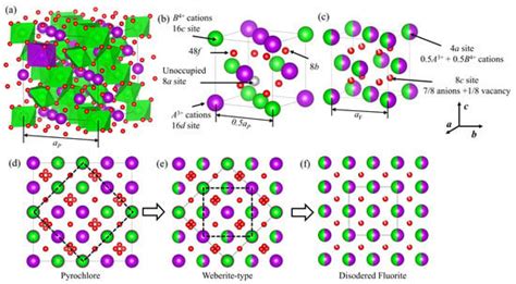 The Structure, Property, and Ion Irradiation Effects of Pyrochlores: A ...