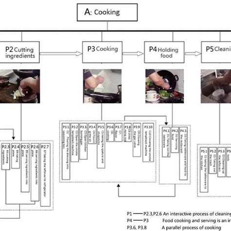 Image result for Cooking Procedures Overview