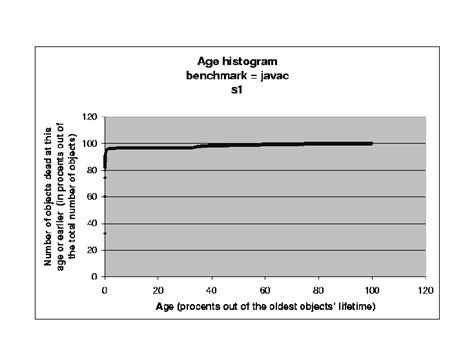 Image result for Object Allocation