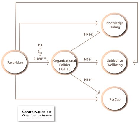 Workplace Favoritism and Workforce Sustainability: An Analysis of Employees’ Well-Being