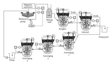 Image result for Flotation Extraction Process