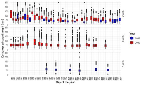Development of Machine Learning Models to Predict Compressed Sward ...