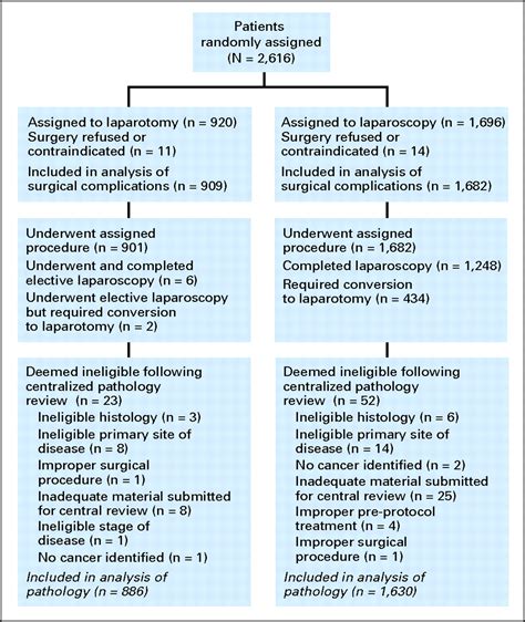 Laparotomy Vs Laparoscopy Full Article: Minilaparotomy Vs Laparoscopic