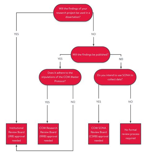 Review of Human Subject Research | Communication Research Center