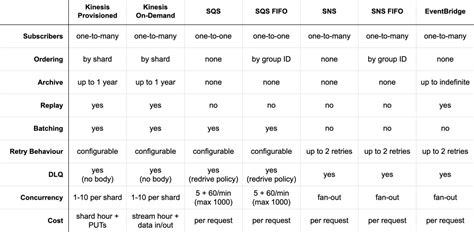 Image result for AWS Messaging Service