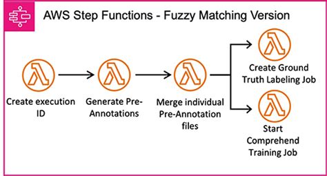 Image result for Topic Modelling in Amazon Comprehend