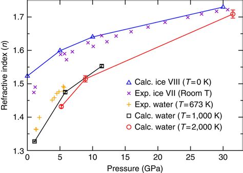 Refractive Index of Water 的图像结果