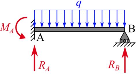 Image result for Statically Indeterminate Beam Examples