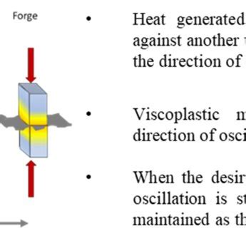 Image result for Linear Friction Welding
