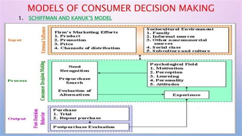 Image result for Model of Consumer Behavior