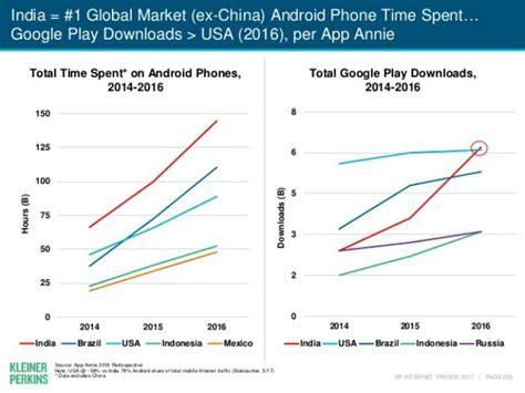 Indians Spend The Most Time Online On Android In The World & Are ...