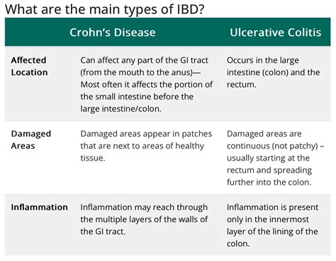 Inflammatory Bowel Disease UPSC