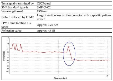 A Design Fiber Performance Monitoring Tool (FPMT) for Online Remote ...