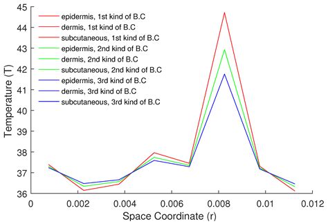 A Fibonacci Wavelet Method for Solving Dual-Phase-Lag Heat Transfer ...