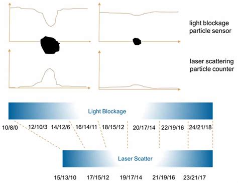 Particle Counting Applications 的图像结果