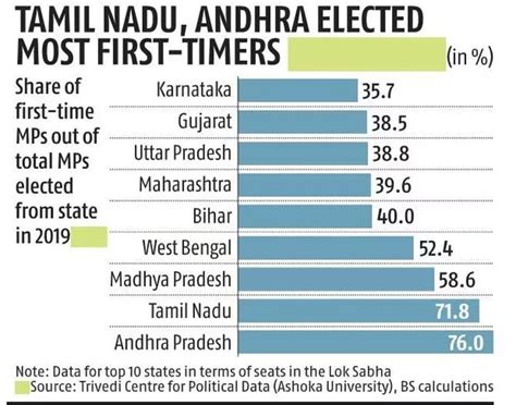 India Votes 2024: 49.9% New MPs In 2019 - Rediff.com India News