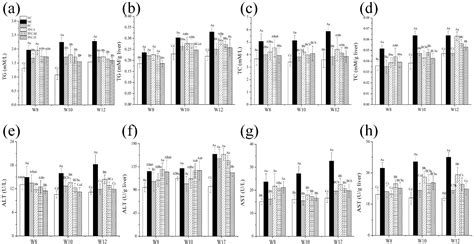 Total Flavonoids from Chimonanthus nitens Oliv. Leaves Ameliorate HFD ...