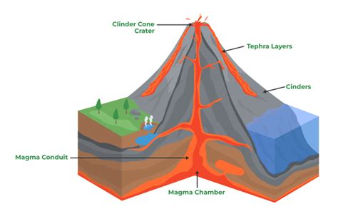 Image result for Different Types of Volcanic Landforms