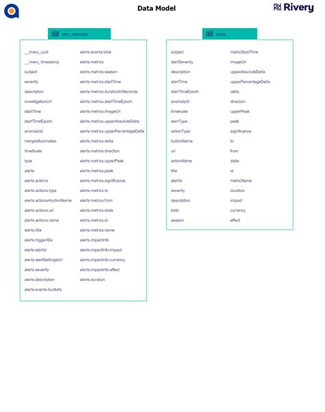 Anodot Business Monitoring ETL Template | Rivery Kits