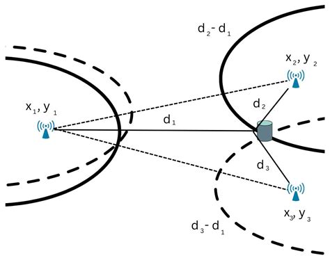 RSSI and Machine Learning-Based Indoor Localization Systems for Smart ...