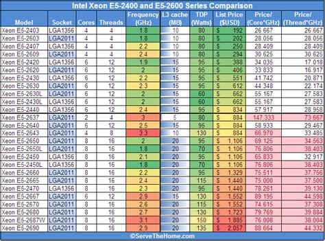 Image result for Intel Xeon CPU Comparison Chart