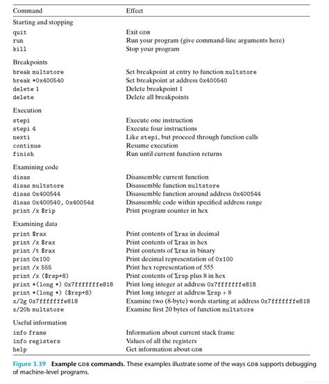 Image result for GDB Commands