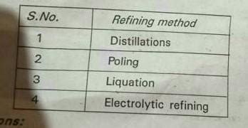 In which refining method wooden log poles are used to stirred molten ...