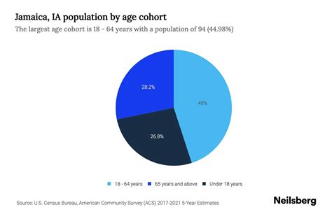 Jamaica, IA Population by Age - 2023 Jamaica, IA Age Demographics | Neilsberg