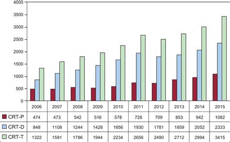 Spanish Pacemaker Registry. Thirteenth Official Report of the Spanish ...