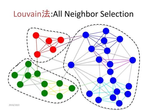 Finding Community Structure in Very Large Networks 的图像结果