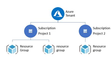 Image result for Azure Tenant vs Subscription Design