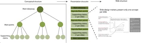 Image result for Structured Presentation