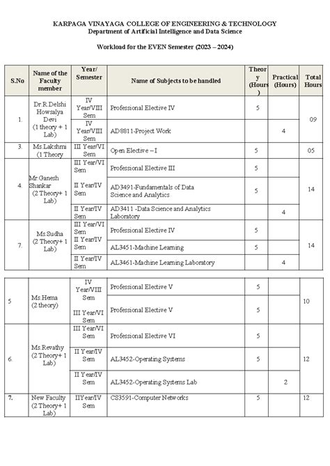 AI & DS Workload 2023 24 EVEN - KARPAGA VINAYAGA COLLEGE OF ENGINEERING ...