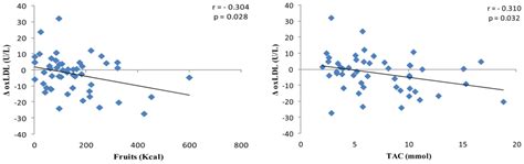 Beneficial Effects of the RESMENA Dietary Pattern on Oxidative Stress ...
