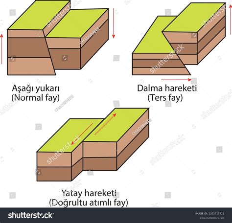 Image result for Fault Movement