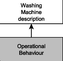 Image result for Operational Chart of Washing Machine