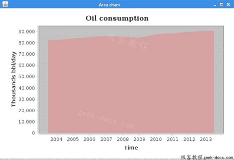 Java JFreeChart 的图像结果