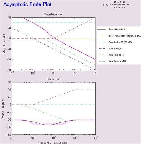 Image result for Python Bode Pyplot
