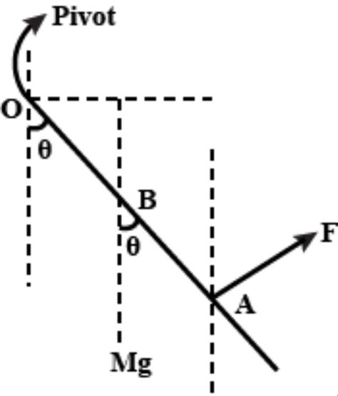 A uniform bar of mass m is supported by a pivot at its top about which ...