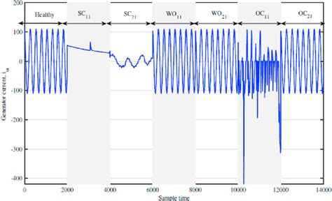 Image result for Generator Fault Current Explained