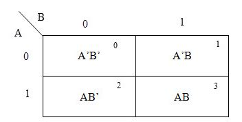 K-Maps (Karnaugh Maps) - Digital Logic - Computer Science Engineering (CSE)