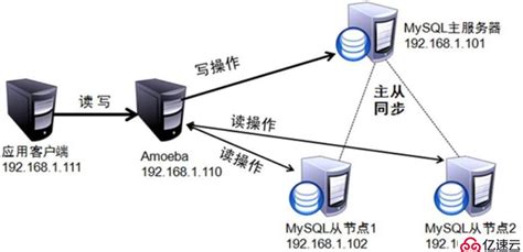 MySQL的主从复制是什么？怎么实现MySQL服务器的主从同步？ - MySQL数据库 - 亿速云