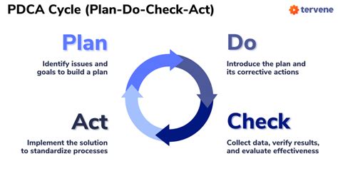 Image result for Pdca Cycle Explained